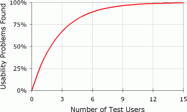 Test utilisateur - combien de personnes tester ?