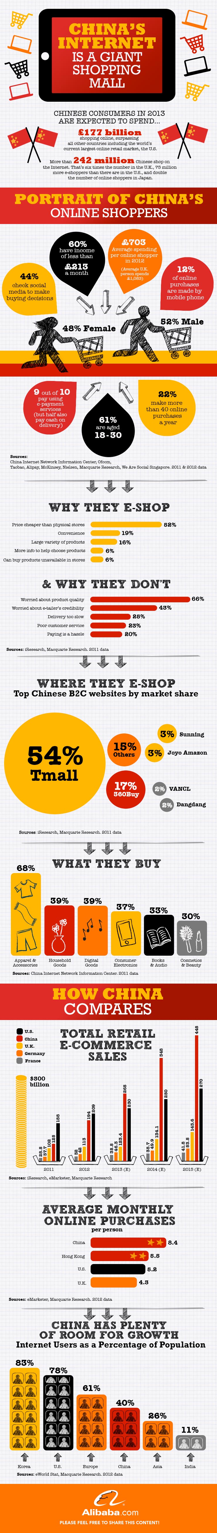 Infographie-e-commerce-chine