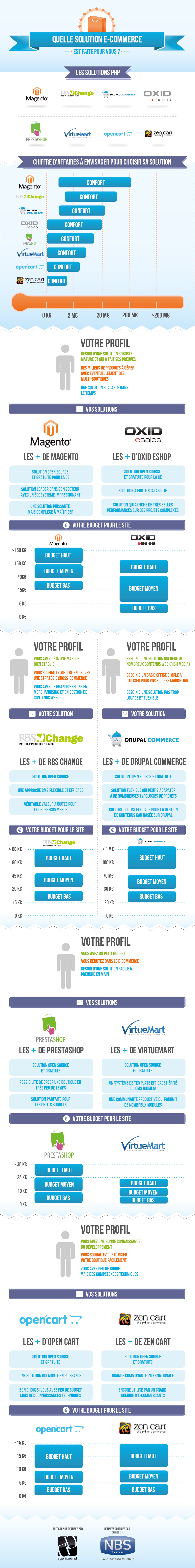 Infographie-CMS-ecommerce-quelles-differences