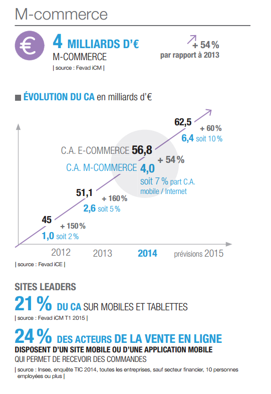 Evolution du chiffre d'affaires du e-commerce et du m-commerce entre 2012 et 2015 (estimation)