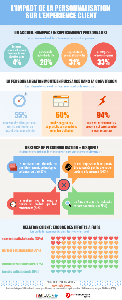 infographie-personnalisation-action-achat