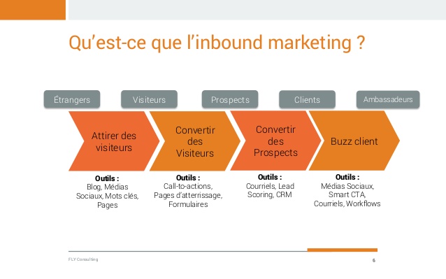 inbound-marketing-definition-exemple-outbound-outils