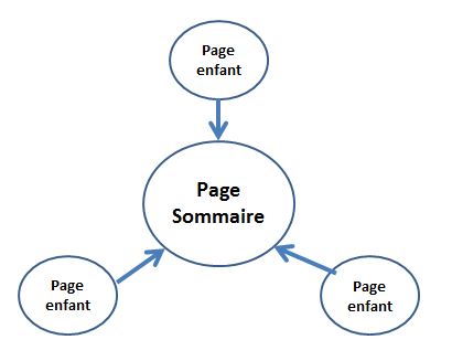maillage-interne-page-sommaire
