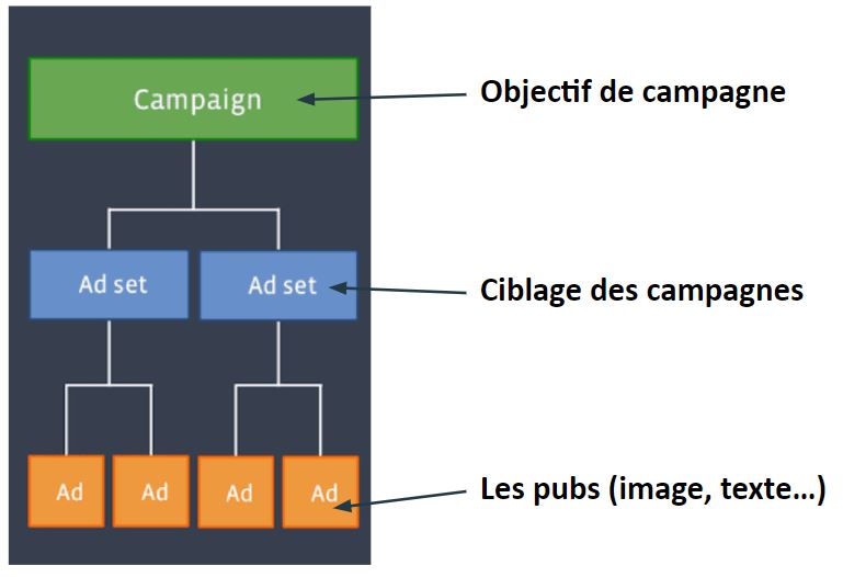 Campagne facebook adset ad objectif