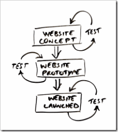 Test utilisateur : Quand ? Pourquoi ? Avec qui ?