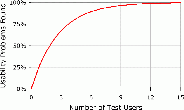 Tests utilisateurs