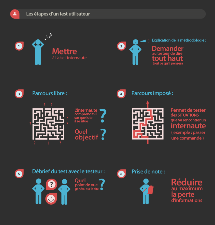 Test utilisateur: l’infographie qui presente la methodologie