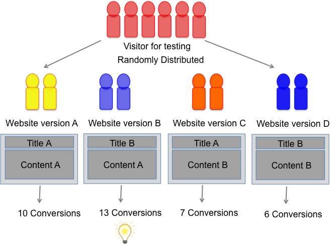 difference-mvt-et-ab-testing