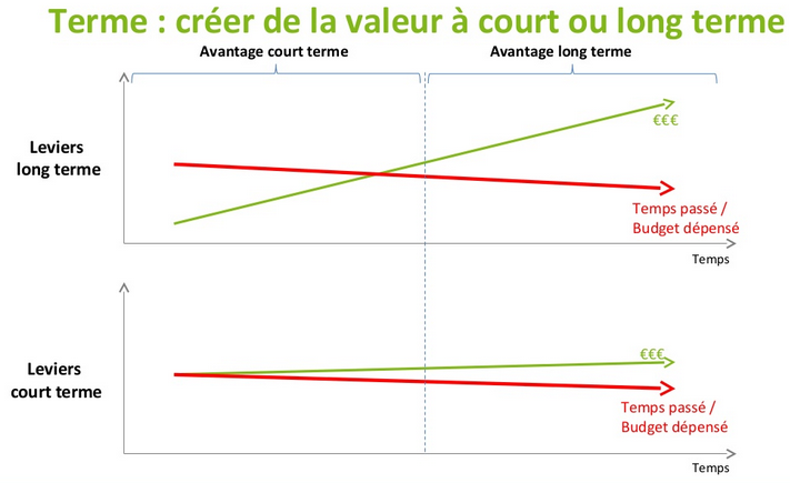 leviers-acquisitions-court-et-long-terme