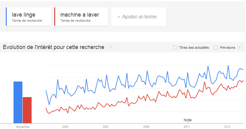 lave-linge-ou-machine-a-laver