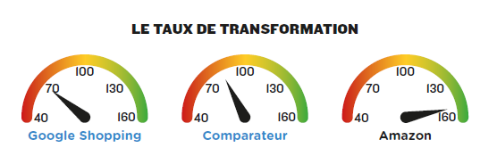 comparaison-taux-transformation-par-levier