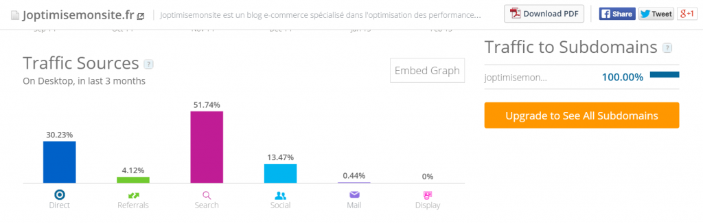 Répartition des sources de trafic de Joptimisemonsite selon SimilarWeb. C'est cohérent !