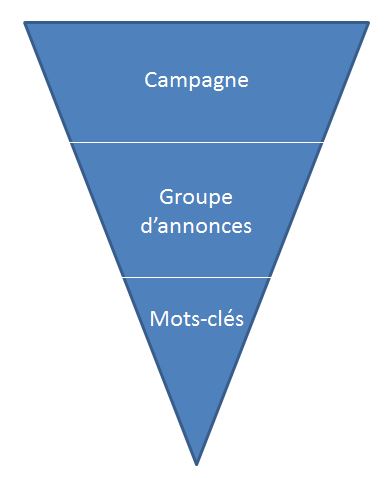 audit-entonnoir-compte-adwords