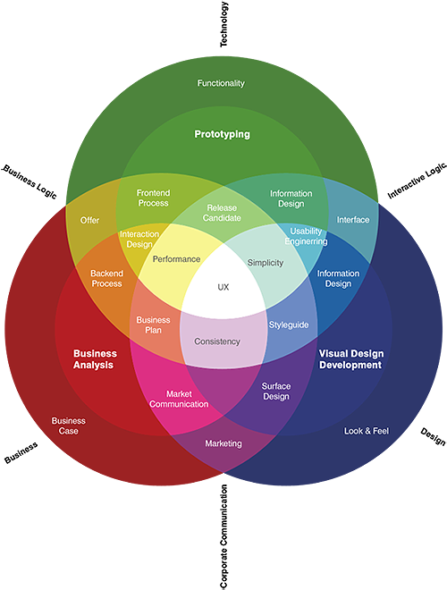 ux-design-definition-diagramme