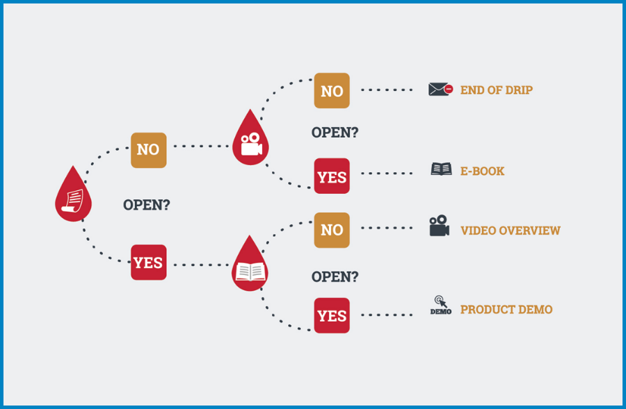 scenario-lead-nurturing-definition-traduction