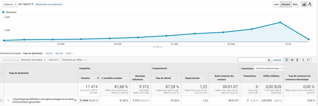 evolution-trafic-article-dropshipping-apres-avis