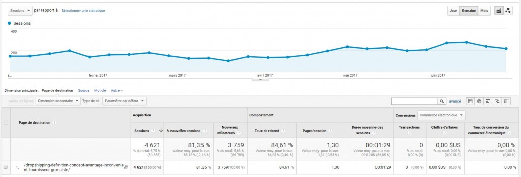 evolution-trafic-article-dropshipping-avant-avis