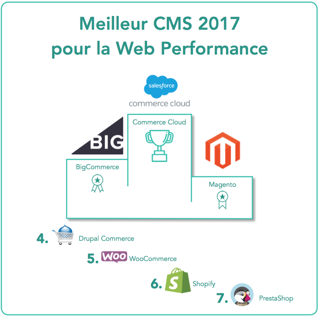 cms-ecommerce-critere-choix