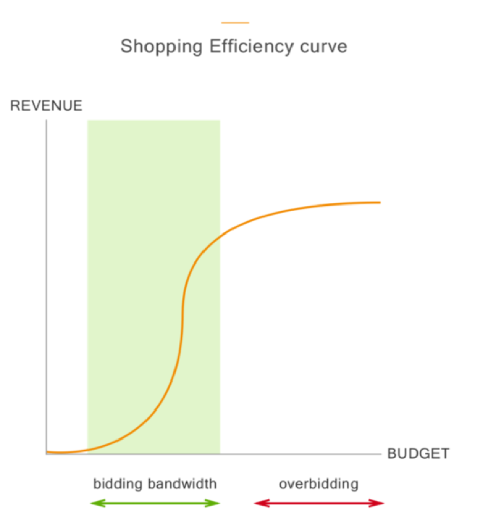 comment-ameliorer-campagne-shopping