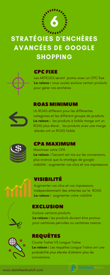 infographie-strategie-enchere-avancee-google-shopping