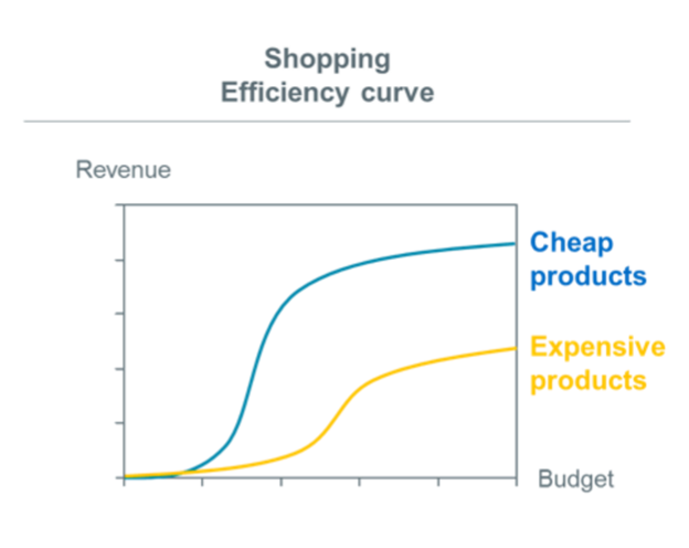 optimiser-campagne-google-shopping