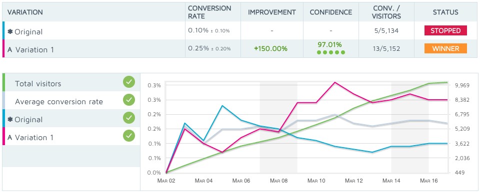 analyser-resultats-ab-testing