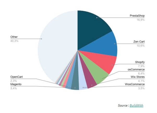 magento-ou-shopify