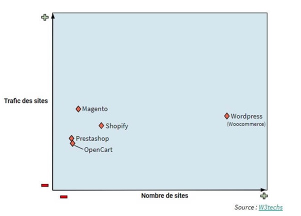 shopify-ou-magento