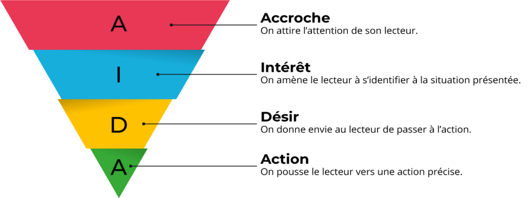 Qu’est-ce que le modèle AIDA dans le tunnel de conversion ?