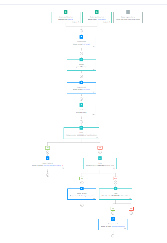 workflow-nurturing-sendinblue-automation