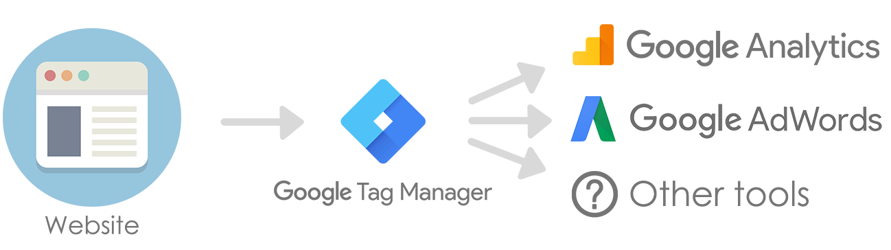 Google Tag Manager, ça sert à quoi ? Comment ça marche ?