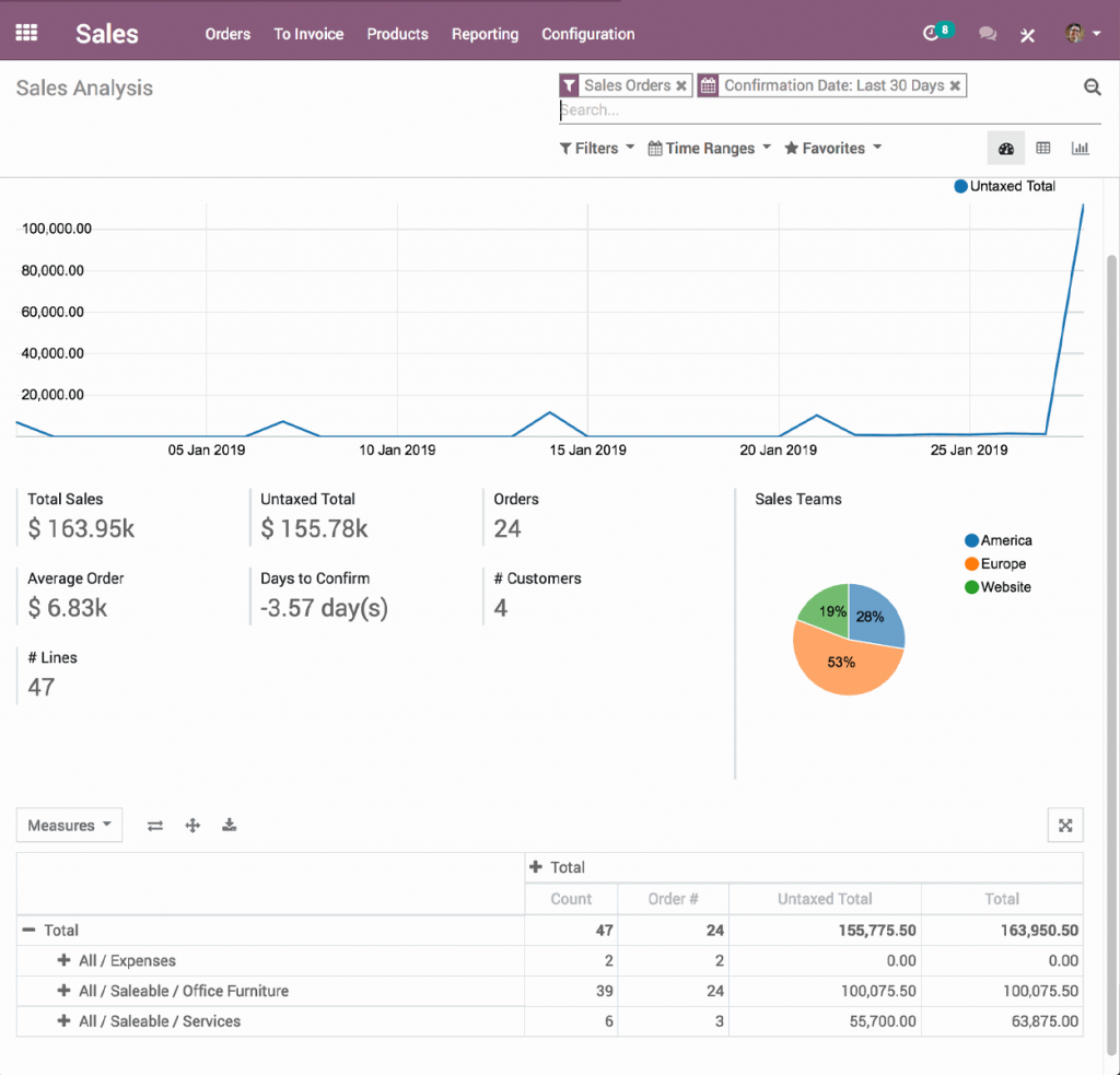 Analyse de ventes avec Odoo CRM