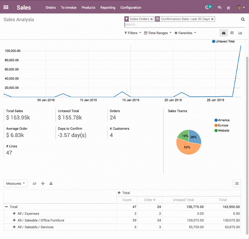 Odoo Avis 2024 fautil choisir Odoo pour sa PME ? Blog