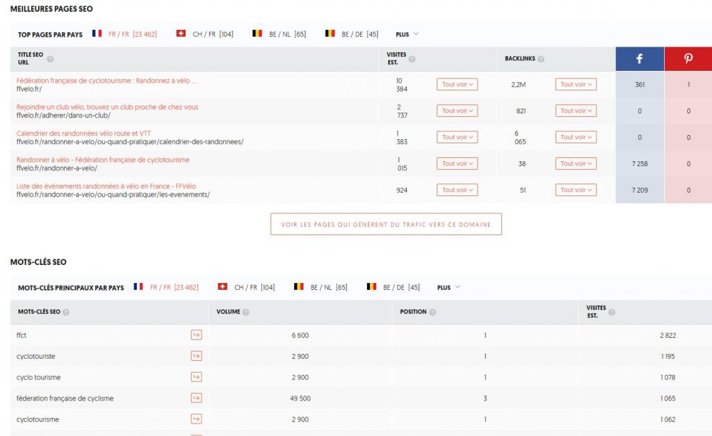 Les meilleurs pages SEO d'un site donné avec l'outil Ubersuggest