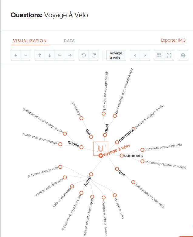 Le mindmap de mot-clé made in Ubersuggest