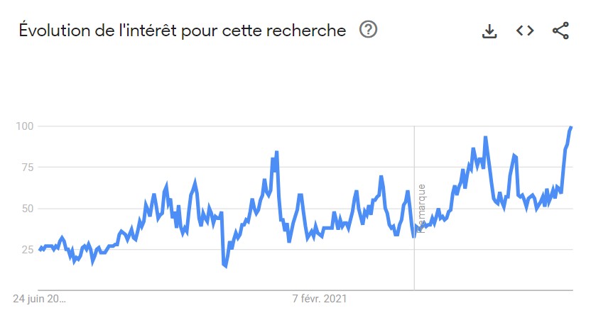 Exemple de données Google Trends pour analyser la popularité d'un produit