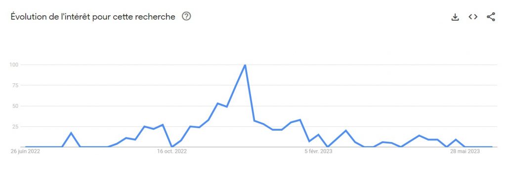 Exemple de données Google Trends pour analyser la saisonnalité d'un produit